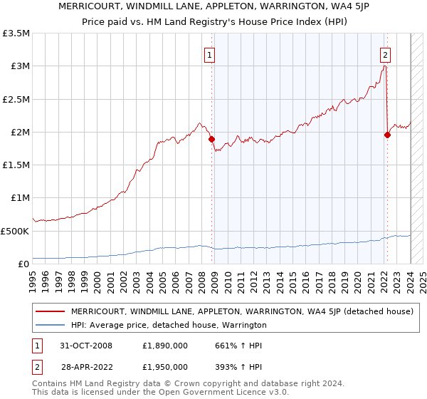 MERRICOURT, WINDMILL LANE, APPLETON, WARRINGTON, WA4 5JP: Price paid vs HM Land Registry's House Price Index