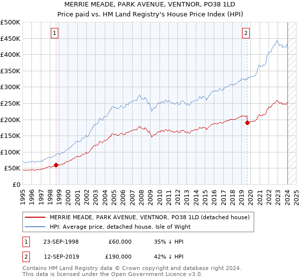 MERRIE MEADE, PARK AVENUE, VENTNOR, PO38 1LD: Price paid vs HM Land Registry's House Price Index