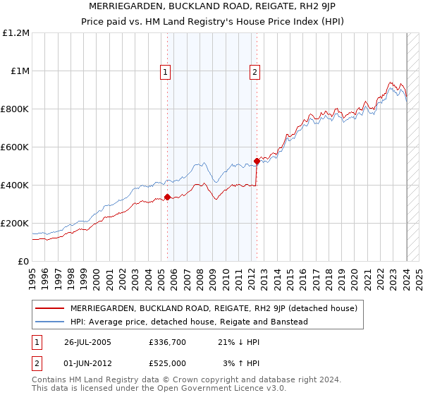 MERRIEGARDEN, BUCKLAND ROAD, REIGATE, RH2 9JP: Price paid vs HM Land Registry's House Price Index