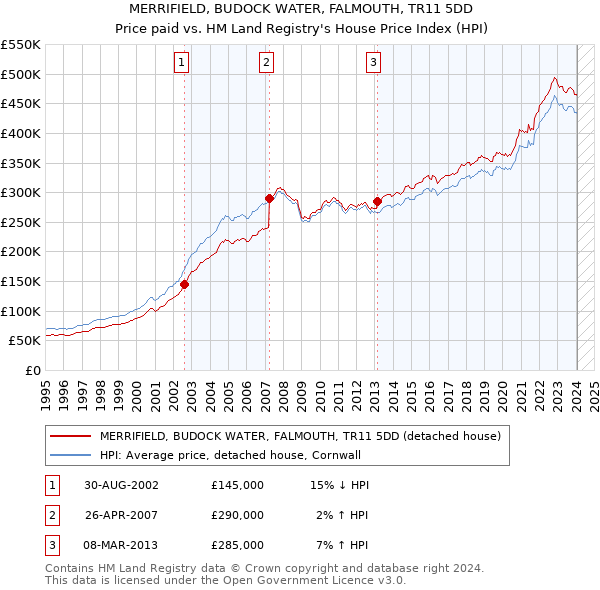 MERRIFIELD, BUDOCK WATER, FALMOUTH, TR11 5DD: Price paid vs HM Land Registry's House Price Index