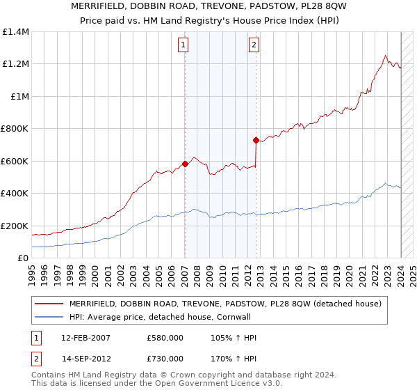 MERRIFIELD, DOBBIN ROAD, TREVONE, PADSTOW, PL28 8QW: Price paid vs HM Land Registry's House Price Index