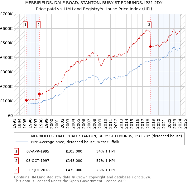 MERRIFIELDS, DALE ROAD, STANTON, BURY ST EDMUNDS, IP31 2DY: Price paid vs HM Land Registry's House Price Index