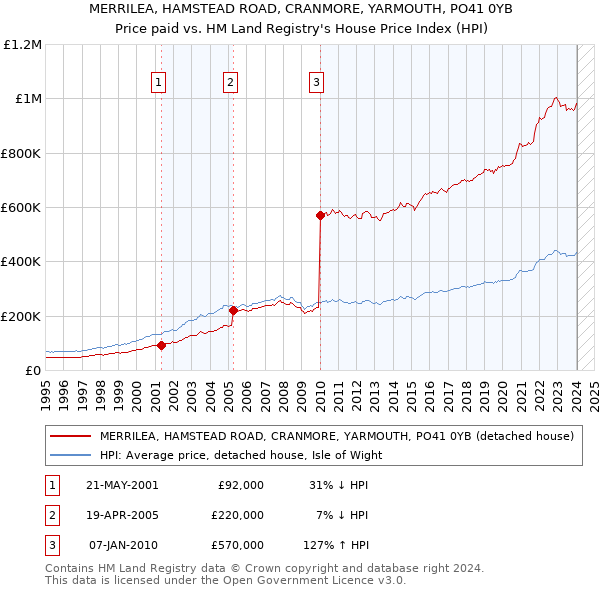 MERRILEA, HAMSTEAD ROAD, CRANMORE, YARMOUTH, PO41 0YB: Price paid vs HM Land Registry's House Price Index