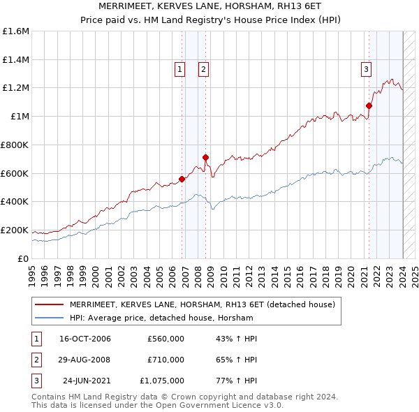 MERRIMEET, KERVES LANE, HORSHAM, RH13 6ET: Price paid vs HM Land Registry's House Price Index
