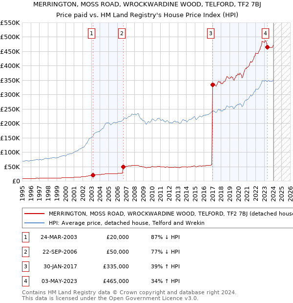 MERRINGTON, MOSS ROAD, WROCKWARDINE WOOD, TELFORD, TF2 7BJ: Price paid vs HM Land Registry's House Price Index