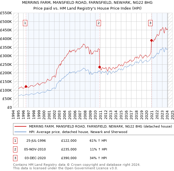 MERRINS FARM, MANSFIELD ROAD, FARNSFIELD, NEWARK, NG22 8HG: Price paid vs HM Land Registry's House Price Index