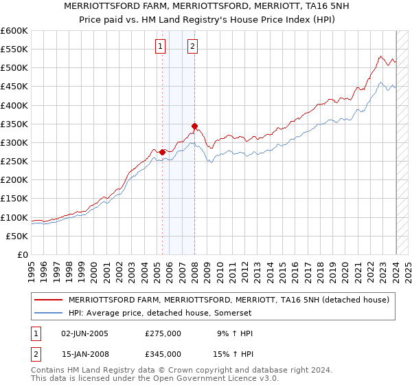 MERRIOTTSFORD FARM, MERRIOTTSFORD, MERRIOTT, TA16 5NH: Price paid vs HM Land Registry's House Price Index