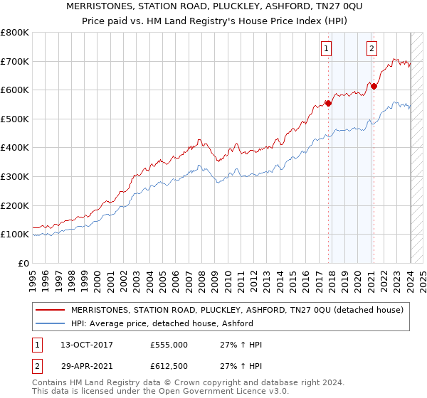 MERRISTONES, STATION ROAD, PLUCKLEY, ASHFORD, TN27 0QU: Price paid vs HM Land Registry's House Price Index