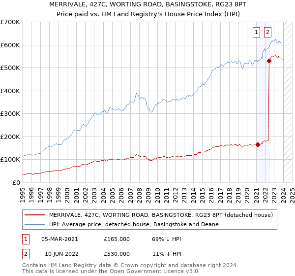 MERRIVALE, 427C, WORTING ROAD, BASINGSTOKE, RG23 8PT: Price paid vs HM Land Registry's House Price Index