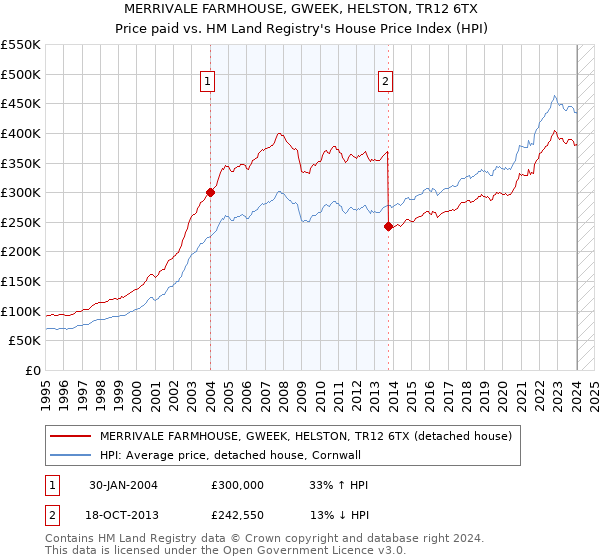 MERRIVALE FARMHOUSE, GWEEK, HELSTON, TR12 6TX: Price paid vs HM Land Registry's House Price Index