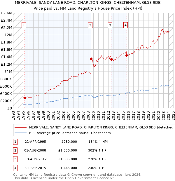 MERRIVALE, SANDY LANE ROAD, CHARLTON KINGS, CHELTENHAM, GL53 9DB: Price paid vs HM Land Registry's House Price Index
