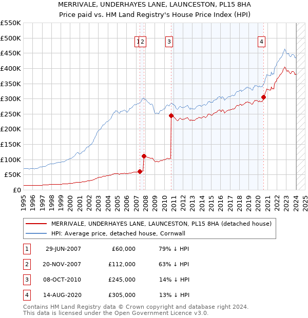 MERRIVALE, UNDERHAYES LANE, LAUNCESTON, PL15 8HA: Price paid vs HM Land Registry's House Price Index