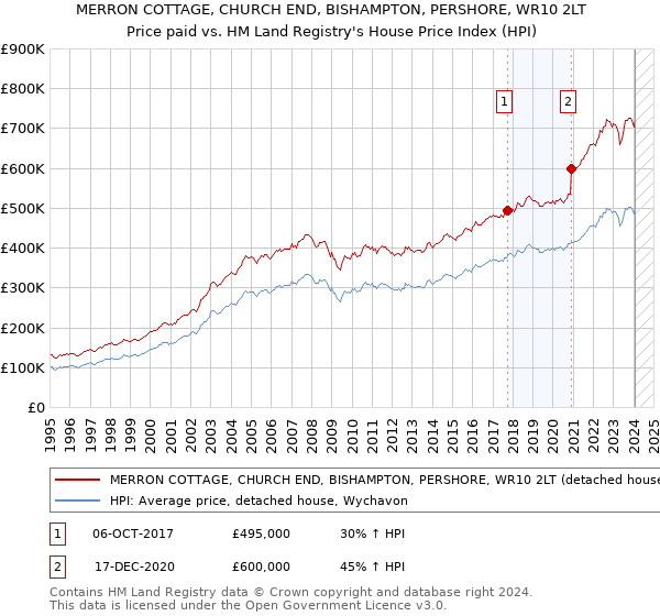 MERRON COTTAGE, CHURCH END, BISHAMPTON, PERSHORE, WR10 2LT: Price paid vs HM Land Registry's House Price Index
