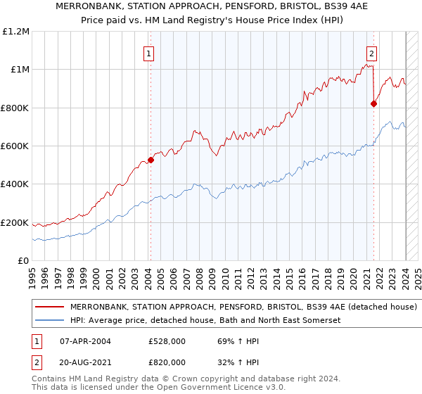 MERRONBANK, STATION APPROACH, PENSFORD, BRISTOL, BS39 4AE: Price paid vs HM Land Registry's House Price Index