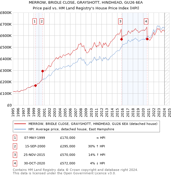 MERROW, BRIDLE CLOSE, GRAYSHOTT, HINDHEAD, GU26 6EA: Price paid vs HM Land Registry's House Price Index