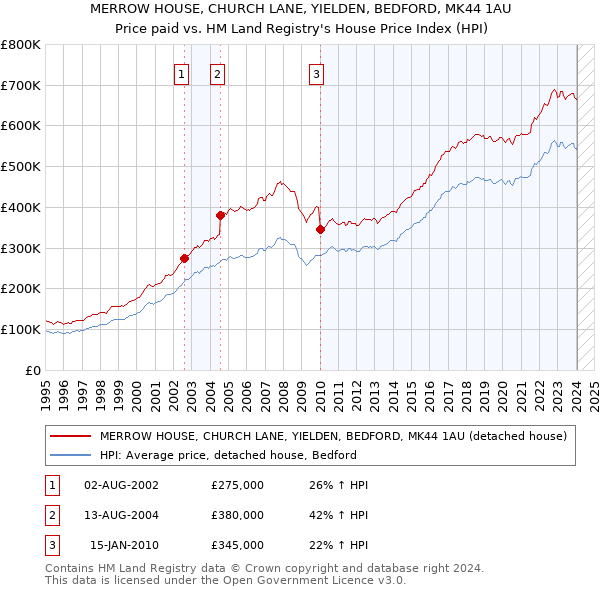 MERROW HOUSE, CHURCH LANE, YIELDEN, BEDFORD, MK44 1AU: Price paid vs HM Land Registry's House Price Index