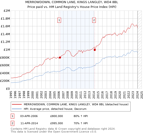 MERROWDOWN, COMMON LANE, KINGS LANGLEY, WD4 8BL: Price paid vs HM Land Registry's House Price Index