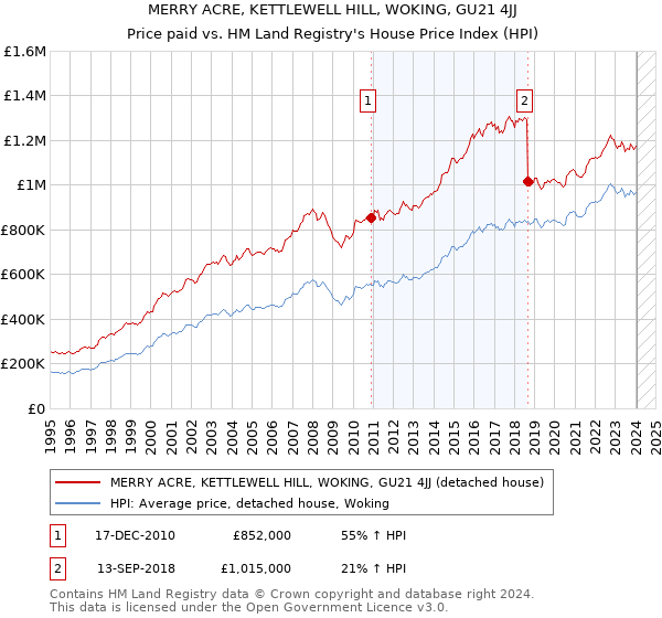 MERRY ACRE, KETTLEWELL HILL, WOKING, GU21 4JJ: Price paid vs HM Land Registry's House Price Index