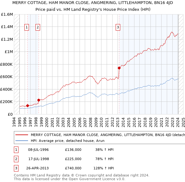 MERRY COTTAGE, HAM MANOR CLOSE, ANGMERING, LITTLEHAMPTON, BN16 4JD: Price paid vs HM Land Registry's House Price Index