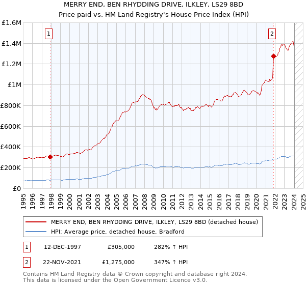 MERRY END, BEN RHYDDING DRIVE, ILKLEY, LS29 8BD: Price paid vs HM Land Registry's House Price Index