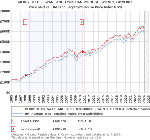 MERRY FIELDS, SWAN LANE, LONG HANBOROUGH, WITNEY, OX29 8BT: Price paid vs HM Land Registry's House Price Index