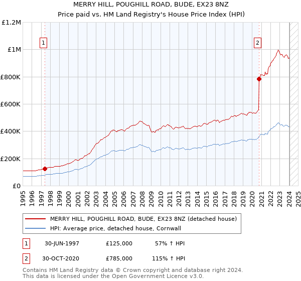 MERRY HILL, POUGHILL ROAD, BUDE, EX23 8NZ: Price paid vs HM Land Registry's House Price Index