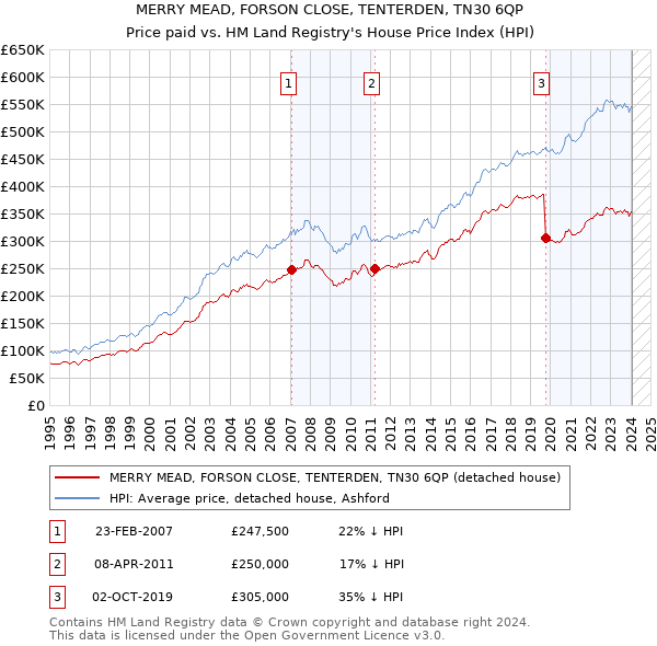 MERRY MEAD, FORSON CLOSE, TENTERDEN, TN30 6QP: Price paid vs HM Land Registry's House Price Index