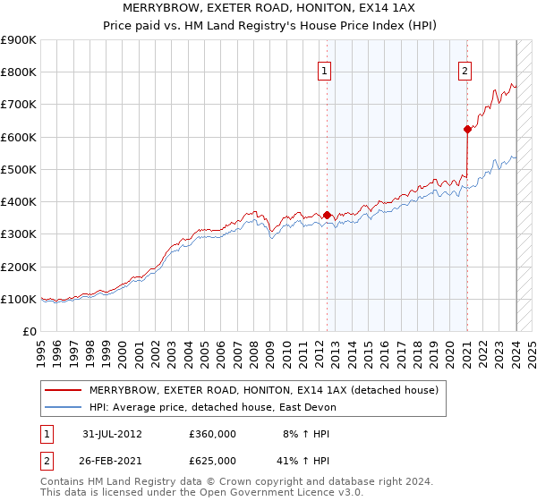 MERRYBROW, EXETER ROAD, HONITON, EX14 1AX: Price paid vs HM Land Registry's House Price Index