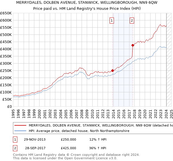 MERRYDALES, DOLBEN AVENUE, STANWICK, WELLINGBOROUGH, NN9 6QW: Price paid vs HM Land Registry's House Price Index