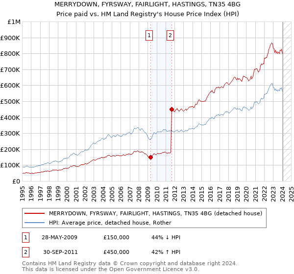 MERRYDOWN, FYRSWAY, FAIRLIGHT, HASTINGS, TN35 4BG: Price paid vs HM Land Registry's House Price Index