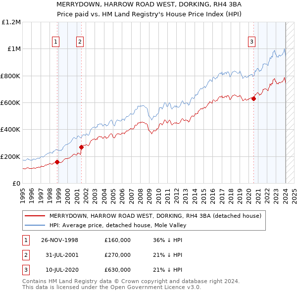 MERRYDOWN, HARROW ROAD WEST, DORKING, RH4 3BA: Price paid vs HM Land Registry's House Price Index