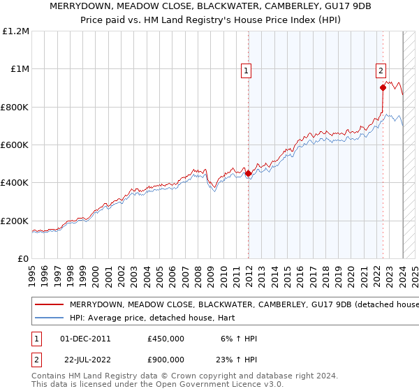 MERRYDOWN, MEADOW CLOSE, BLACKWATER, CAMBERLEY, GU17 9DB: Price paid vs HM Land Registry's House Price Index