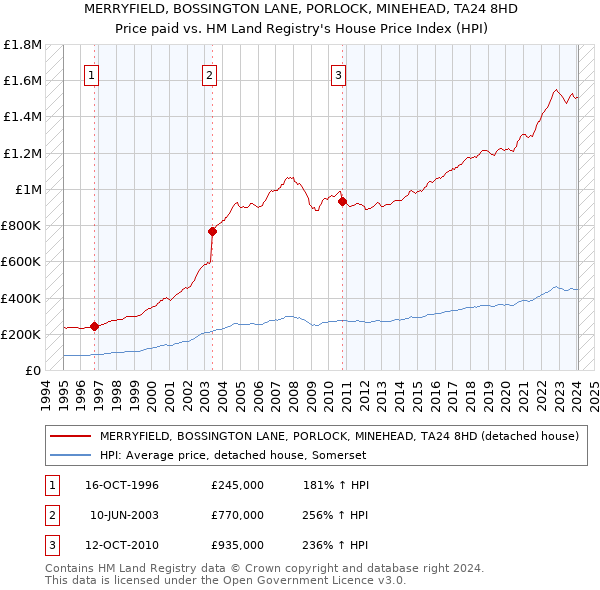 MERRYFIELD, BOSSINGTON LANE, PORLOCK, MINEHEAD, TA24 8HD: Price paid vs HM Land Registry's House Price Index