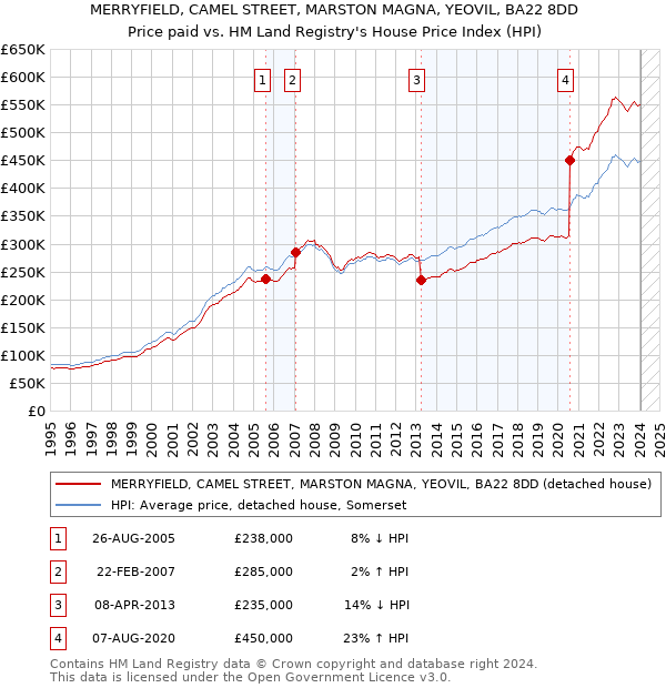 MERRYFIELD, CAMEL STREET, MARSTON MAGNA, YEOVIL, BA22 8DD: Price paid vs HM Land Registry's House Price Index