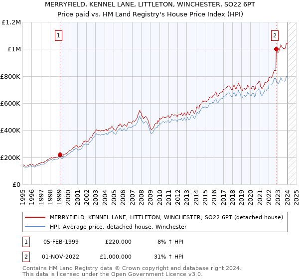 MERRYFIELD, KENNEL LANE, LITTLETON, WINCHESTER, SO22 6PT: Price paid vs HM Land Registry's House Price Index