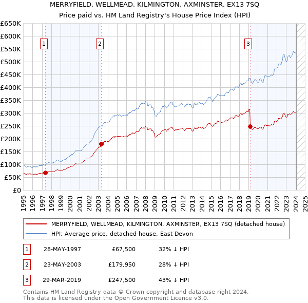 MERRYFIELD, WELLMEAD, KILMINGTON, AXMINSTER, EX13 7SQ: Price paid vs HM Land Registry's House Price Index