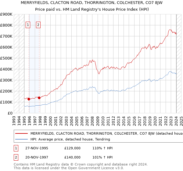 MERRYFIELDS, CLACTON ROAD, THORRINGTON, COLCHESTER, CO7 8JW: Price paid vs HM Land Registry's House Price Index