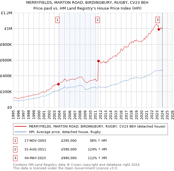 MERRYFIELDS, MARTON ROAD, BIRDINGBURY, RUGBY, CV23 8EH: Price paid vs HM Land Registry's House Price Index