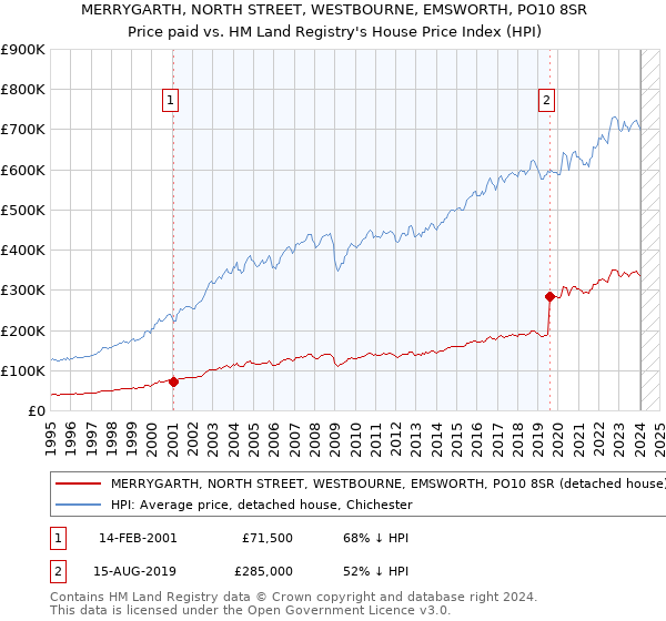 MERRYGARTH, NORTH STREET, WESTBOURNE, EMSWORTH, PO10 8SR: Price paid vs HM Land Registry's House Price Index