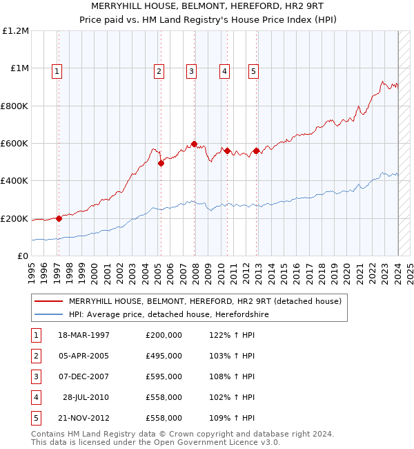 MERRYHILL HOUSE, BELMONT, HEREFORD, HR2 9RT: Price paid vs HM Land Registry's House Price Index