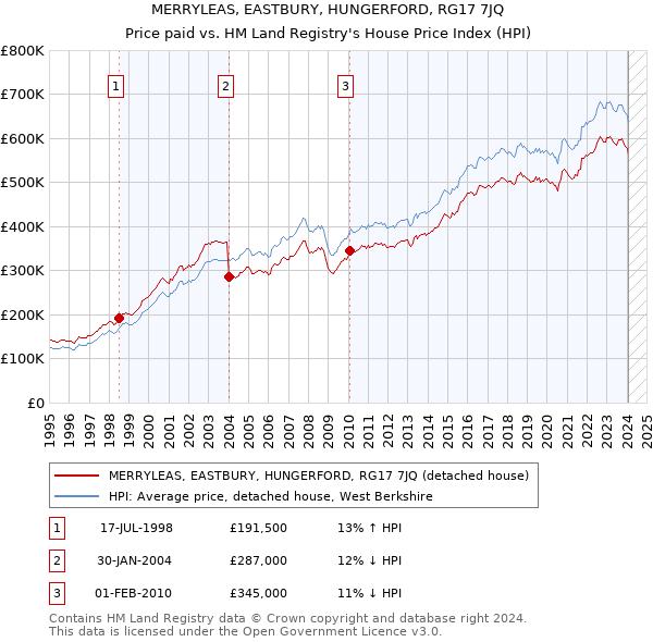 MERRYLEAS, EASTBURY, HUNGERFORD, RG17 7JQ: Price paid vs HM Land Registry's House Price Index