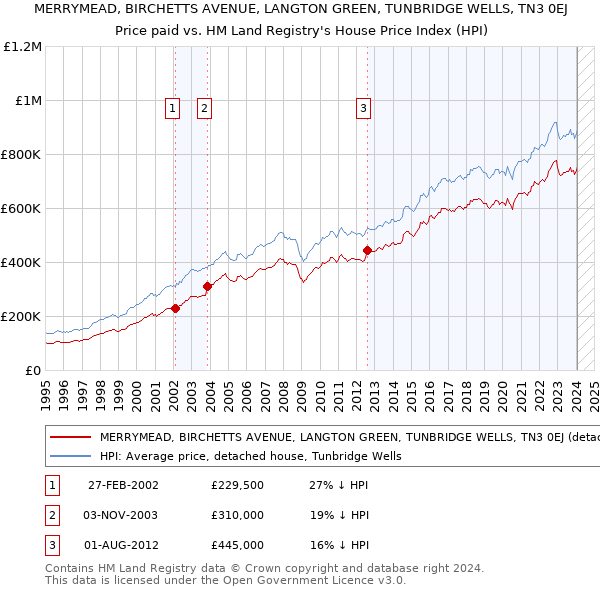 MERRYMEAD, BIRCHETTS AVENUE, LANGTON GREEN, TUNBRIDGE WELLS, TN3 0EJ: Price paid vs HM Land Registry's House Price Index