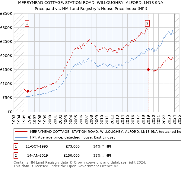 MERRYMEAD COTTAGE, STATION ROAD, WILLOUGHBY, ALFORD, LN13 9NA: Price paid vs HM Land Registry's House Price Index
