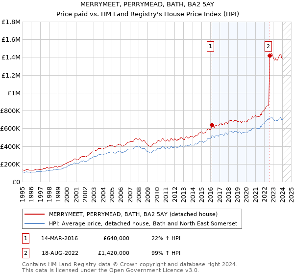 MERRYMEET, PERRYMEAD, BATH, BA2 5AY: Price paid vs HM Land Registry's House Price Index