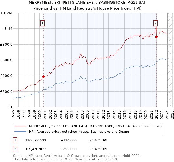 MERRYMEET, SKIPPETTS LANE EAST, BASINGSTOKE, RG21 3AT: Price paid vs HM Land Registry's House Price Index