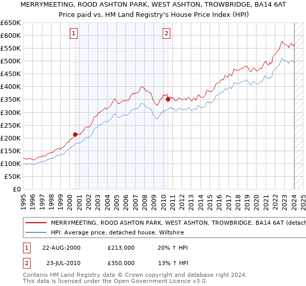 MERRYMEETING, ROOD ASHTON PARK, WEST ASHTON, TROWBRIDGE, BA14 6AT: Price paid vs HM Land Registry's House Price Index