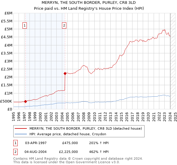 MERRYN, THE SOUTH BORDER, PURLEY, CR8 3LD: Price paid vs HM Land Registry's House Price Index