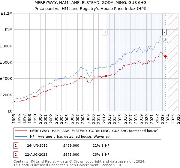 MERRYWAY, HAM LANE, ELSTEAD, GODALMING, GU8 6HG: Price paid vs HM Land Registry's House Price Index