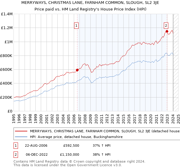 MERRYWAYS, CHRISTMAS LANE, FARNHAM COMMON, SLOUGH, SL2 3JE: Price paid vs HM Land Registry's House Price Index