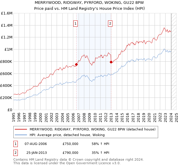 MERRYWOOD, RIDGWAY, PYRFORD, WOKING, GU22 8PW: Price paid vs HM Land Registry's House Price Index